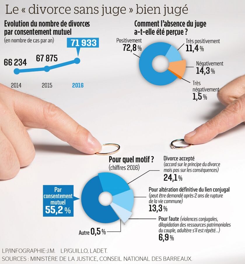 Le divorce sans juge - infographie CNB