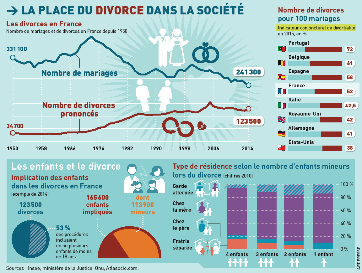 Divorces en France de 1950 à 2014